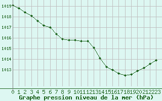 Courbe de la pression atmosphrique pour La Beaume (05)