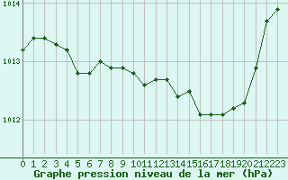 Courbe de la pression atmosphrique pour Charleville-Mzires (08)