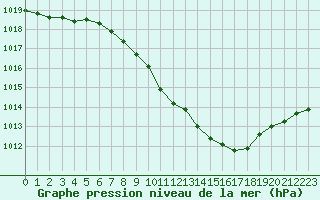 Courbe de la pression atmosphrique pour Constance (All)
