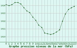 Courbe de la pression atmosphrique pour Batos