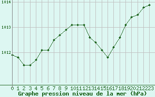 Courbe de la pression atmosphrique pour Geisenheim