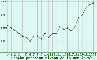 Courbe de la pression atmosphrique pour le bateau ZQSD5