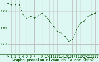 Courbe de la pression atmosphrique pour Sint Katelijne-waver (Be)