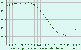 Courbe de la pression atmosphrique pour Giessen