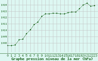 Courbe de la pression atmosphrique pour Pratica Di Mare