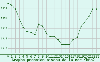 Courbe de la pression atmosphrique pour Saint-Girons (09)