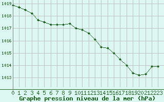 Courbe de la pression atmosphrique pour Bridel (Lu)