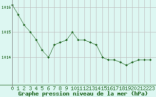 Courbe de la pression atmosphrique pour Saint-Germain-le-Guillaume (53)