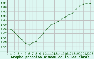 Courbe de la pression atmosphrique pour Monts-sur-Guesnes (86)