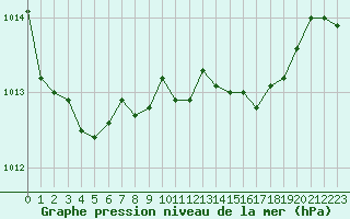 Courbe de la pression atmosphrique pour Shoream (UK)