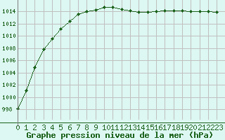 Courbe de la pression atmosphrique pour Pernaja Orrengrund