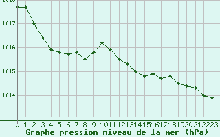 Courbe de la pression atmosphrique pour Cap de la Hve (76)