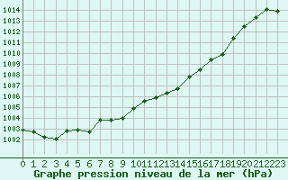 Courbe de la pression atmosphrique pour Cevio (Sw)