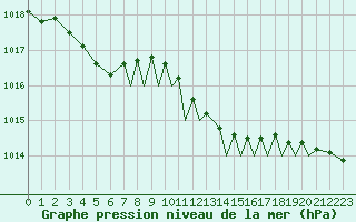 Courbe de la pression atmosphrique pour Bournemouth (UK)