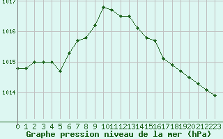 Courbe de la pression atmosphrique pour Dinard (35)