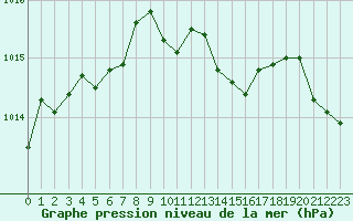 Courbe de la pression atmosphrique pour Marseille - Saint-Loup (13)