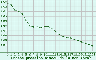 Courbe de la pression atmosphrique pour Saint-Vrand (69)