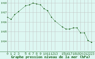 Courbe de la pression atmosphrique pour Famagusta Ammocho
