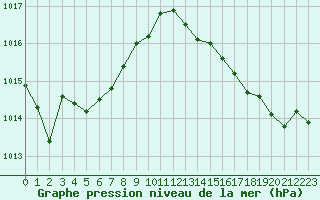 Courbe de la pression atmosphrique pour Nantes (44)