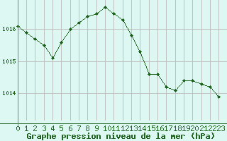 Courbe de la pression atmosphrique pour Le Luc - Cannet des Maures (83)