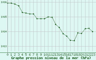 Courbe de la pression atmosphrique pour Bourg-Saint-Andol (07)