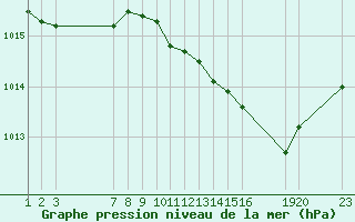 Courbe de la pression atmosphrique pour Saint-Haon (43)