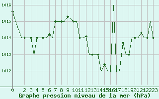 Courbe de la pression atmosphrique pour Djerba Mellita