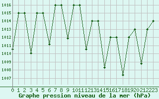 Courbe de la pression atmosphrique pour Ghardaia