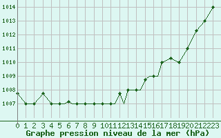 Courbe de la pression atmosphrique pour Petrozavodsk