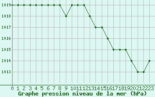 Courbe de la pression atmosphrique pour Rmering-ls-Puttelange (57)