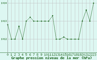 Courbe de la pression atmosphrique pour Pescara