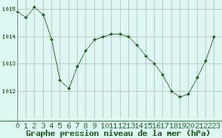 Courbe de la pression atmosphrique pour Istres (13)