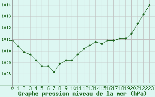 Courbe de la pression atmosphrique pour Nonaville (16)