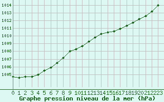 Courbe de la pression atmosphrique pour Forceville (80)