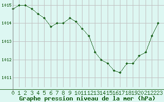 Courbe de la pression atmosphrique pour Nmes - Courbessac (30)