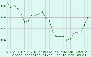 Courbe de la pression atmosphrique pour Bziers Cap d
