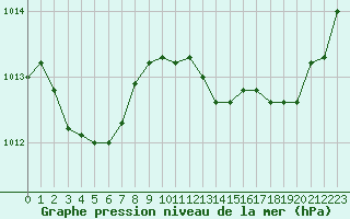 Courbe de la pression atmosphrique pour Grasque (13)