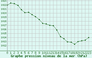 Courbe de la pression atmosphrique pour Saint-Auban (04)