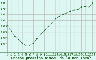 Courbe de la pression atmosphrique pour Brignogan (29)