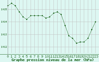 Courbe de la pression atmosphrique pour Roujan (34)
