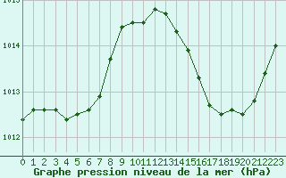 Courbe de la pression atmosphrique pour Ciudad Real (Esp)