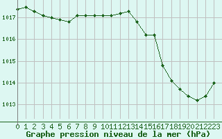 Courbe de la pression atmosphrique pour Perpignan Moulin  Vent (66)