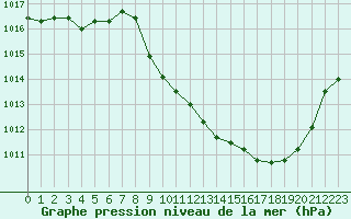 Courbe de la pression atmosphrique pour Rodez (12)