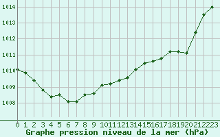Courbe de la pression atmosphrique pour Nonaville (16)