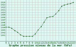 Courbe de la pression atmosphrique pour Leibstadt