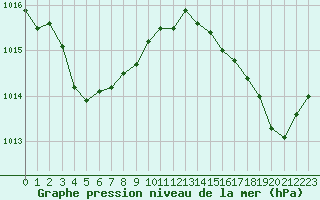 Courbe de la pression atmosphrique pour Saint-Cyprien (66)
