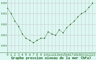 Courbe de la pression atmosphrique pour Kleine-Brogel (Be)