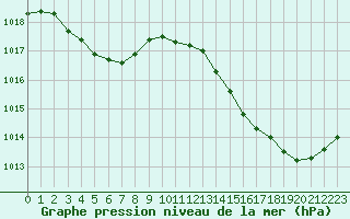 Courbe de la pression atmosphrique pour Jan (Esp)