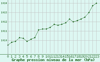 Courbe de la pression atmosphrique pour Corny-sur-Moselle (57)