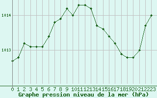 Courbe de la pression atmosphrique pour Istres (13)